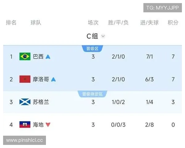 2026世界杯C组末轮结果:巴西胜苏格兰,摩洛哥胜海地 2026世界杯C组末轮结果:巴西胜苏格兰,摩洛哥胜海地